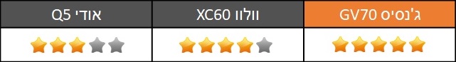מבחן השוואתי - גנסיס GV70 - אודי Q5 - וולוו XC60 מבחן השוואתי - גנסיס GV70 - אודי Q5 - וולוו XC60